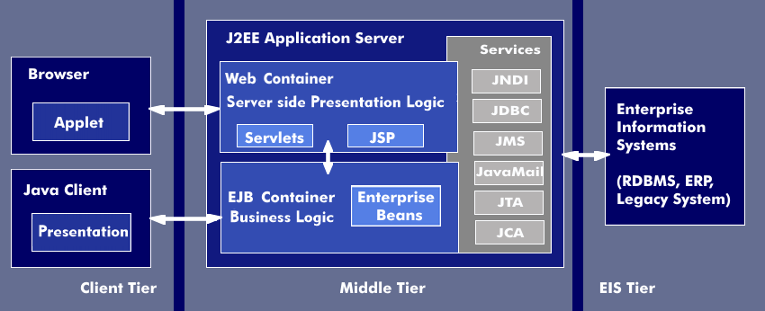 J2EE architecture model