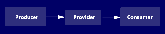 JMS-Clients und Provider