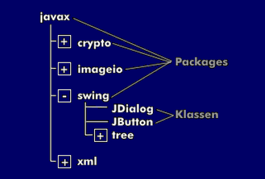 Java-Packages, Auszug aus J2SE