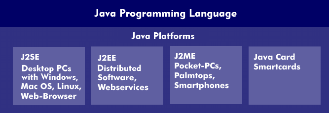 Java with its platforms