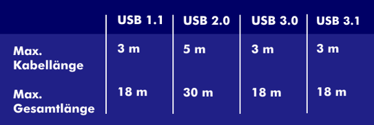 Kabellängen für die verschiedenen USB-Versionen
