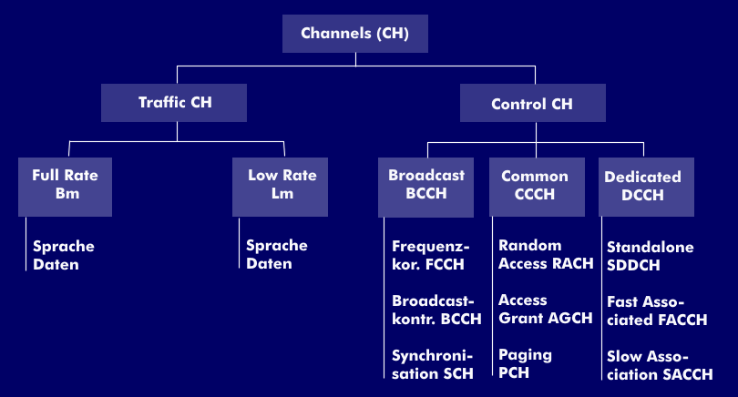 Kanalaufteilung der GSM-Kanäle