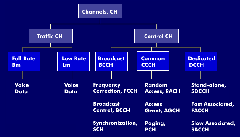 Channel distribution of GSM channels