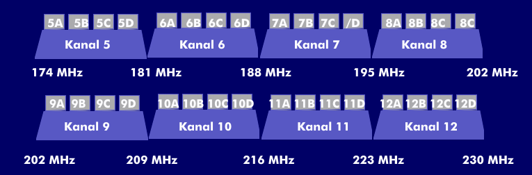 Kanalraster von Band III für analoges Fernsehen, DVB und DAB