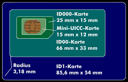 Kartenformate nach ISO 7816 mit der Mini-UICC-Karte