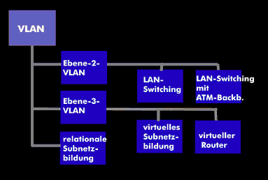 Kategorisierung von VLANs