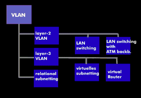 Categorization of VLANs