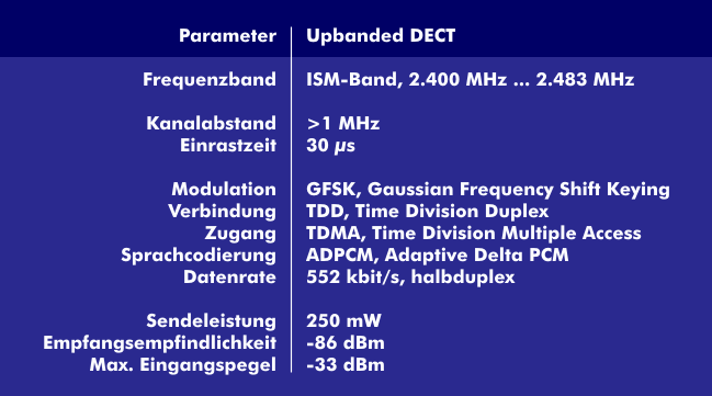 Characteristics of upbanded DECT