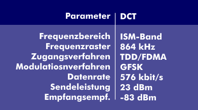 Characteristics of Digital Cordless Telephony (DCT)