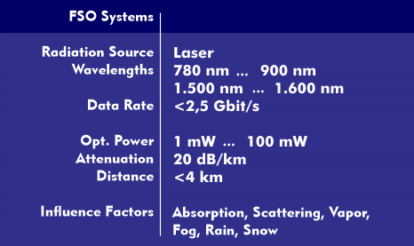 Characteristics of FSO systems