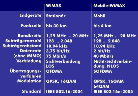 Kenndaten von WiMax und Mobile-WiMAX