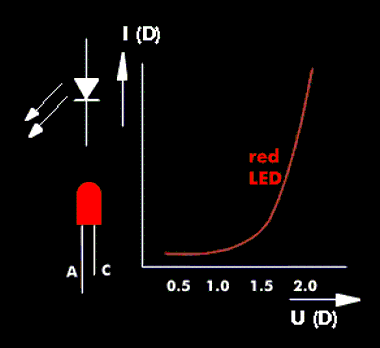 Characteristic curve of a red LED