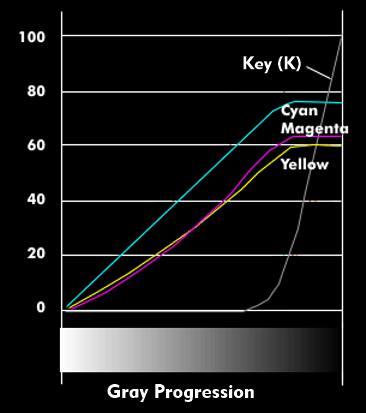 Characteristic curves of the colors and depth (K) in the UCR process