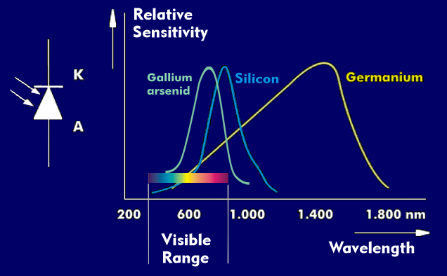 Characteristics of silicon and germanium photodiodes
