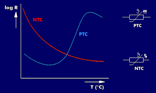 Characteristics of NTC and PTC thermistors