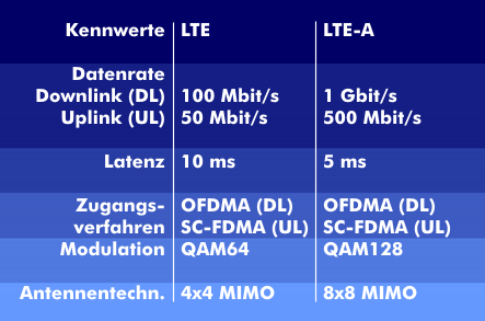Kennwerte von LTE und LTE-A