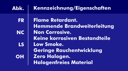 Kennzeichnung der Kabeleigenschaften in Bezug auf das Brandverhalten