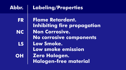 Labeling of cable properties in relation to fire behavior