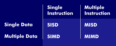 Classification of computer architectures according to Flynn