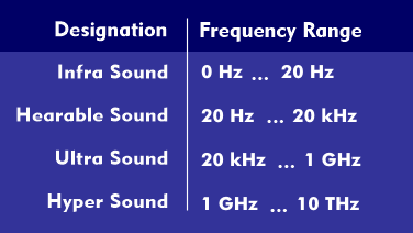 Classification of sound