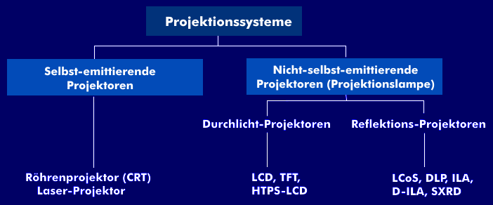 Classification of projection systems