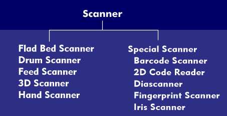 Classification of scanners