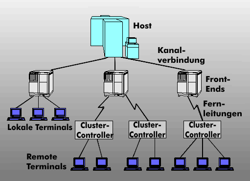 Klassisches Host-Umfeld mit Cluster und Kanalverbindung