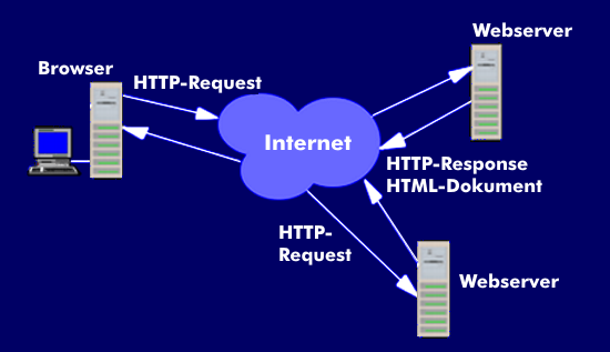 Kommunikation zwischen Browser und Web-Server