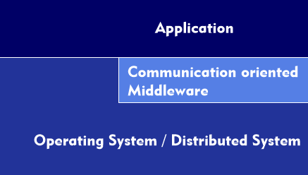 Communication-oriented middleware