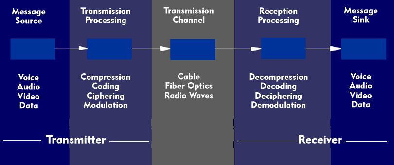 Communication model with transmitter and receiver