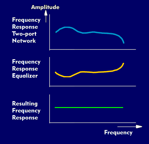 Compensation of the frequency response of a quadripole by an equalizer