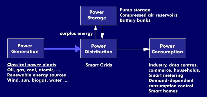 Components of the smart energy concept