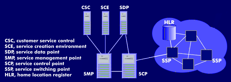 Components of the intelligent network (IN)