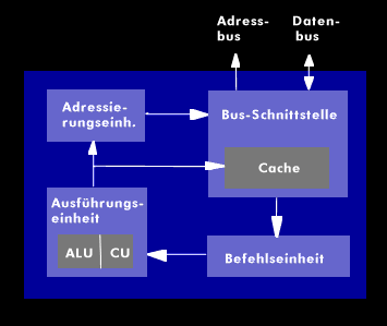 Komponenten eines Mikroprozessors