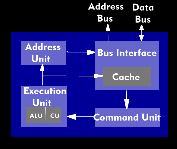 Components of a microprocessor