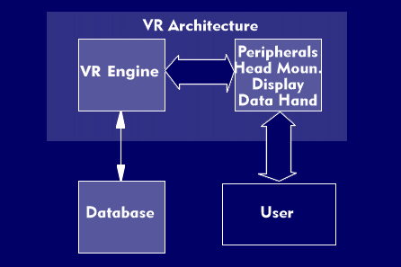 Components of a Virtual Reality (VR) system