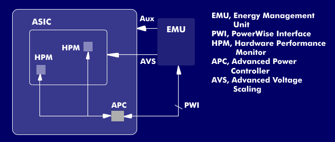 Components of PowerWise