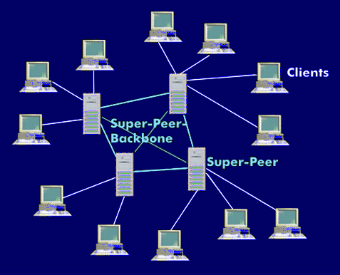 இணையத்தில் தரவுகள்+பாதுகாப்பு (தொடர்) Konfiguration-eines-Super-Peer-Netzwerks