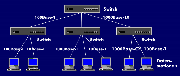Konfiguration von Gigabit-Ethernet