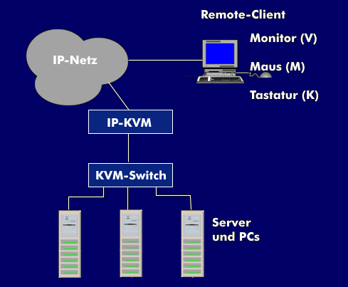 Konfigurationsbeispiel für KVM over IP
