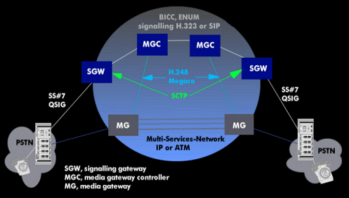 Convergent network architecture of the ITU and IETF
