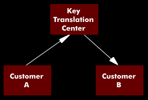 The concept of a key transcoding center (KTC)