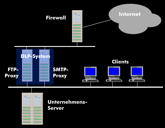 Konzept eines Server-basierten DLP-Systems