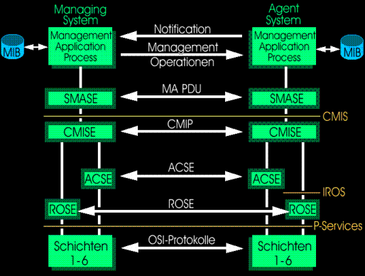 Konzeptionelle Architektur vom OSI-Management