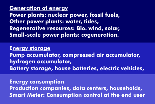 Conceptual components of a smart grid