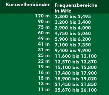 Shortwave bands with the corresponding frequency ranges