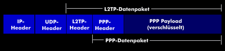 L2TP-Datenpaket