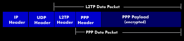 L2TP data packet