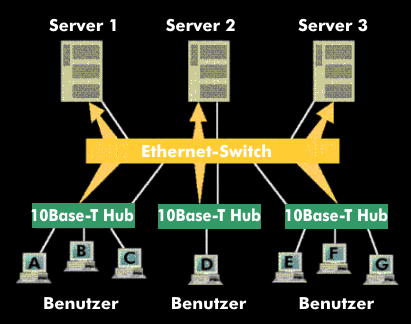 LAN-Switching am Beispiel von Ethernet-Switching