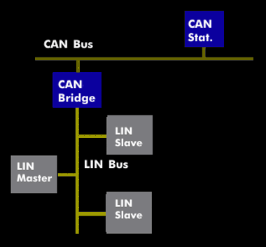 LIN bus as sub-bus of the CAN bus